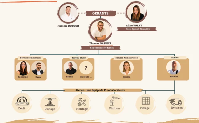 organigramme